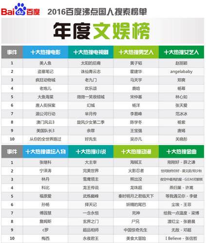 百度發(fā)布2016年沸點國人搜索詳細榜單-年度文娛榜